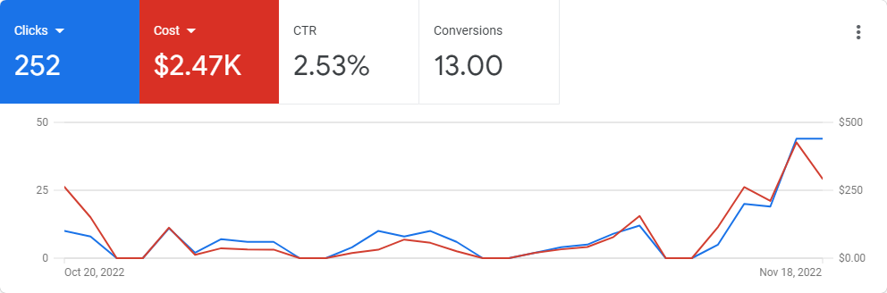 affordable ppc management