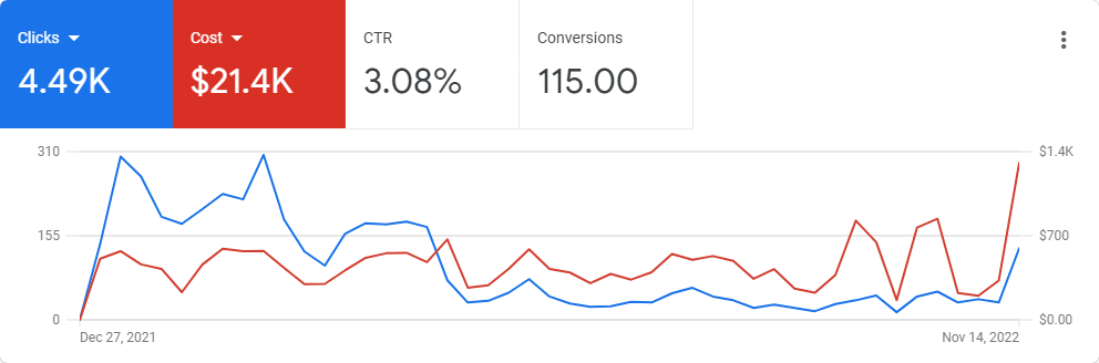 affordable ppc management