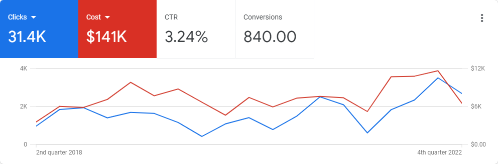 Freelance PPC Expert
