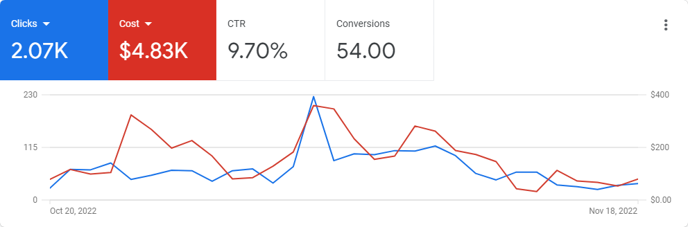 Freelance PPC Expert