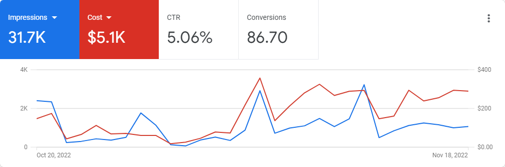 ppc management portfolio