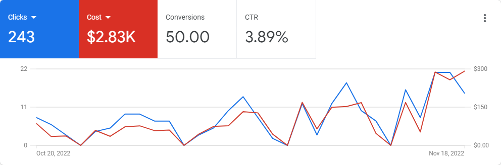 ppc management packages