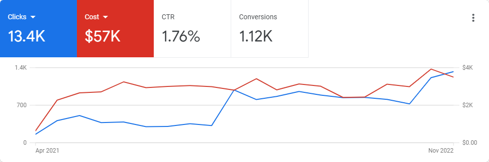 google ppc pricing